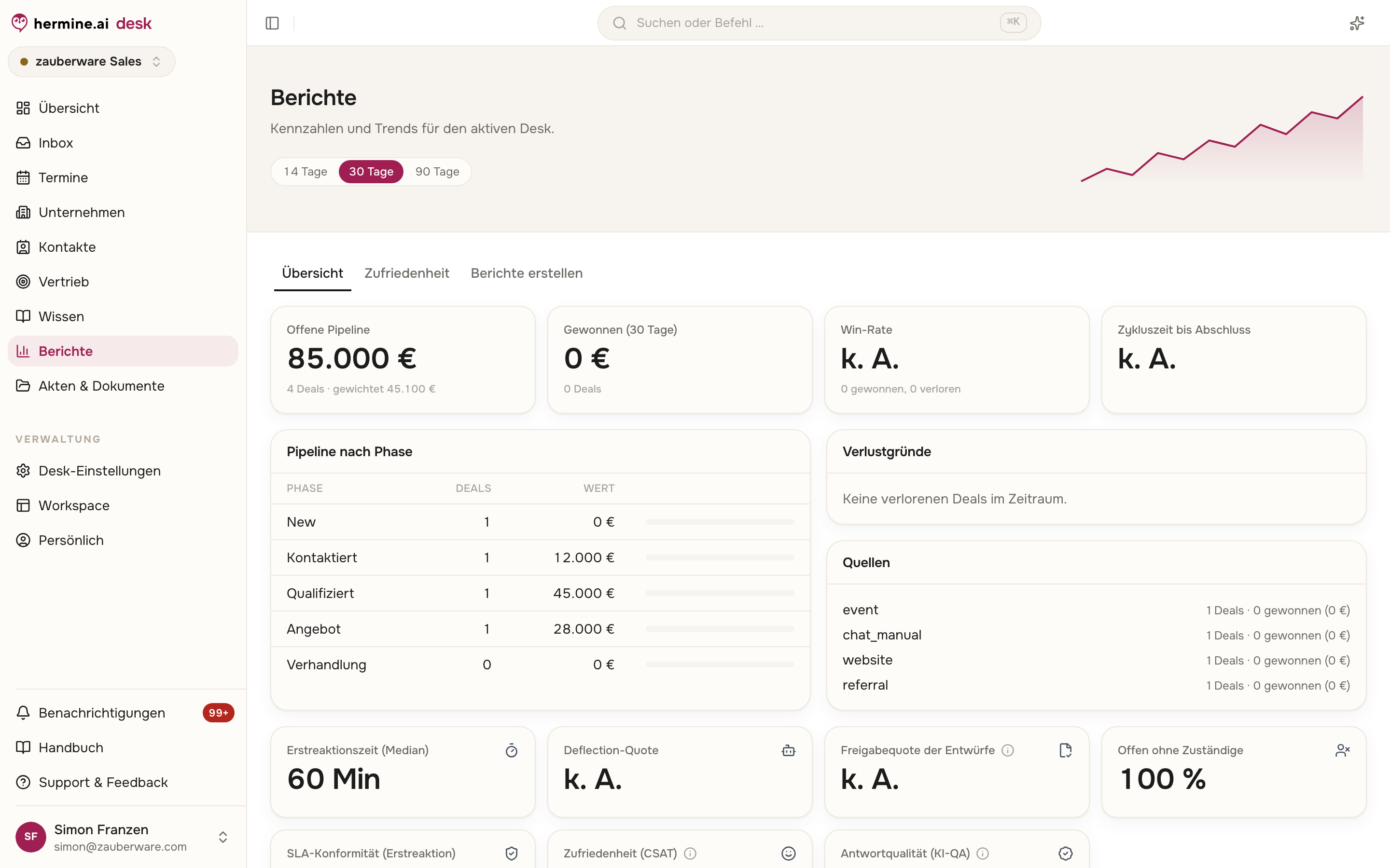 Vertriebsbericht auf dem Sales-Desk mit Kacheln für offene Pipeline, Gewonnen, Win-Rate und Zykluszeit sowie Funnel, Verlustgründen und Quellen